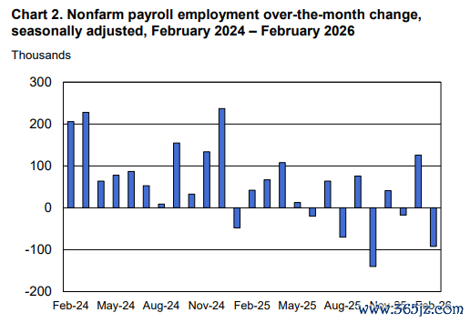 美国2月非农意外录得“负增长” 交易员加大美联储降息押注