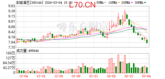 宋城演艺：公司未持有迦智科技公司股份
