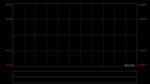 耀才证券金融今早复牌 股价现涨超72%