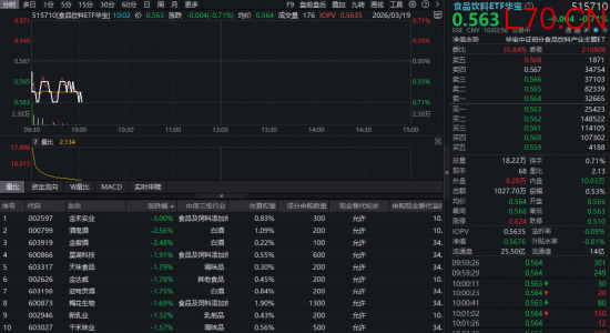 吃喝板块随市回调，华宝基金食品饮料ETF（515710）低位震荡！机构：白酒至暗时刻已过，2026年有望持续复苏