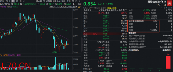 全线大跌！港股硬科技大涨后猛回调，港股信息技术ETF（159131）下挫1.5%资金抢筹，实时净申购1500万份