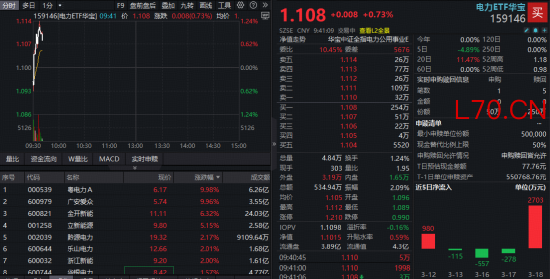 电力结构性飙涨！华宝基金电力ETF（159146）逆市涨超1%，粤电力A两连板！板块四大投资价值浮现！