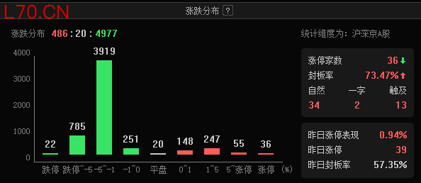超136万手封单，半导体龙头“一字”跌停！脑机接口加快走入现实，多只概念股已砸出“深坑”