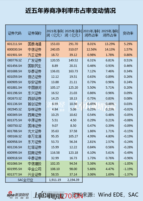 兴业证券净利润市占率五年下跌1.37个百分点 市占率变化位列倒数第一