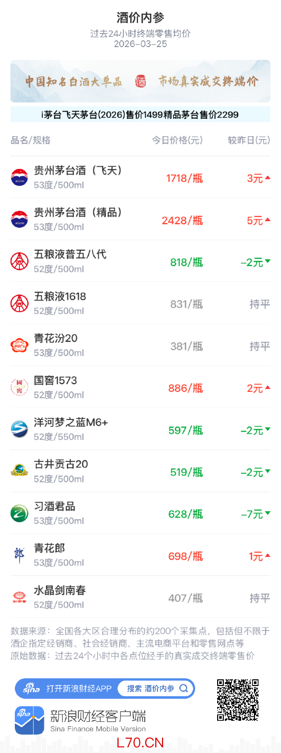 酒价内参3月25日价格发布 习酒君品跌幅居前，回落7元/瓶