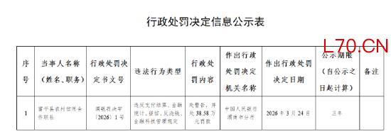 富平县农村信用合作联社被罚38.58万元：违反支付结算、金融统计、征信、反洗钱、金融科技管理规定