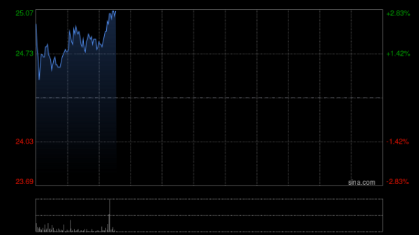 吉利汽车早盘涨超4% 招商证券国际维持“增持”评级