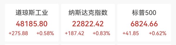 道指收复年内失地！市场寄望美伊停火协议持续，亚马逊大涨5.60%，金龙指数跌1.32%