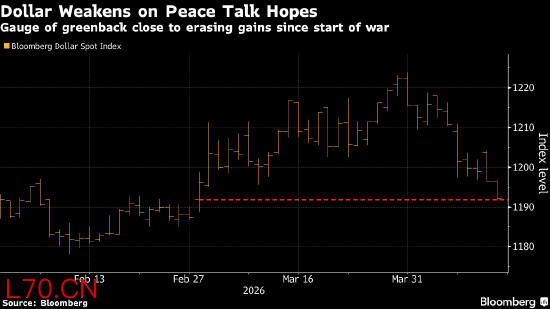 德意志银行：战争风险已见顶 是时候押注美元下跌